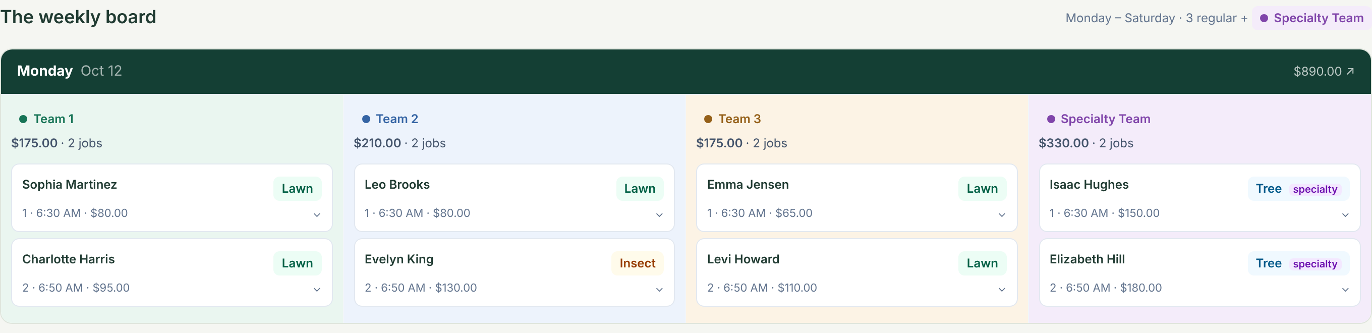 Route Tight weekly board: Monday split across Team 1, Team 2, Team 3 and a Specialty Team, each with its jobs, start times and revenue.